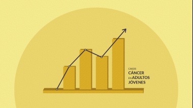 Aumentaron los casos de cáncer en pacientes jóvenes